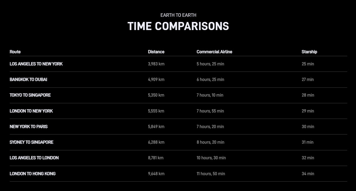 SpaceX time estimates from their website